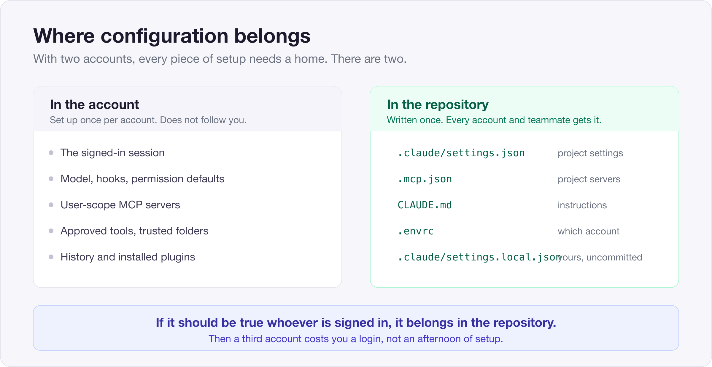 Where configuration belongs — per-account settings versus settings committed to the repository.