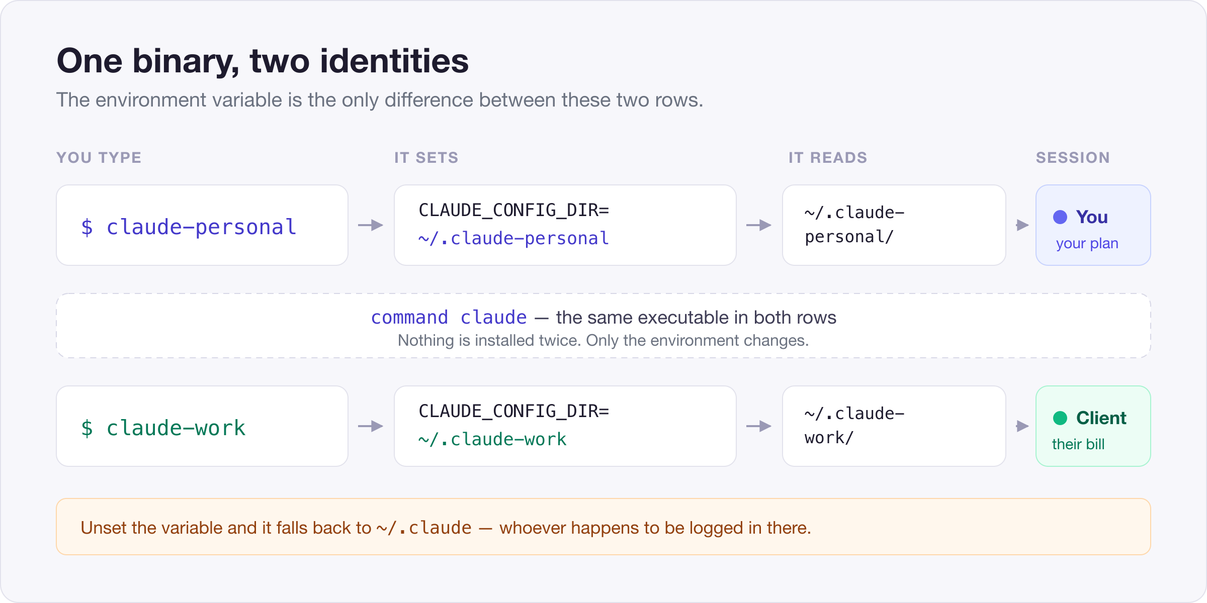 One binary, two identities — the environment variable is the only thing that differs between the two commands.