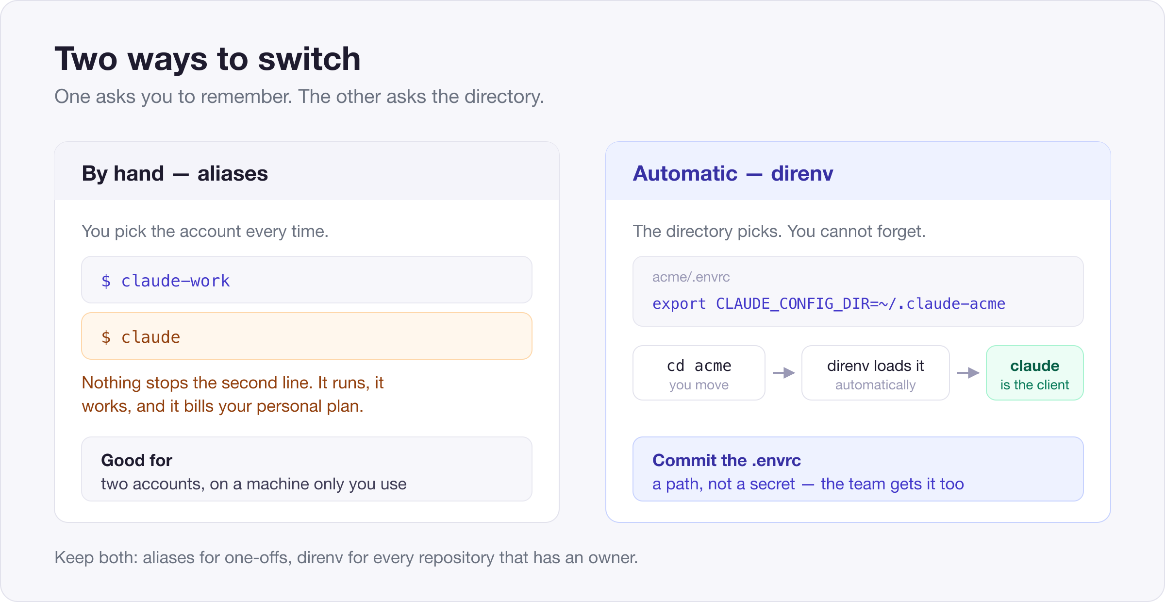 Two ways to switch accounts — shell aliases you have to remember, and direnv, which reads the directory.
