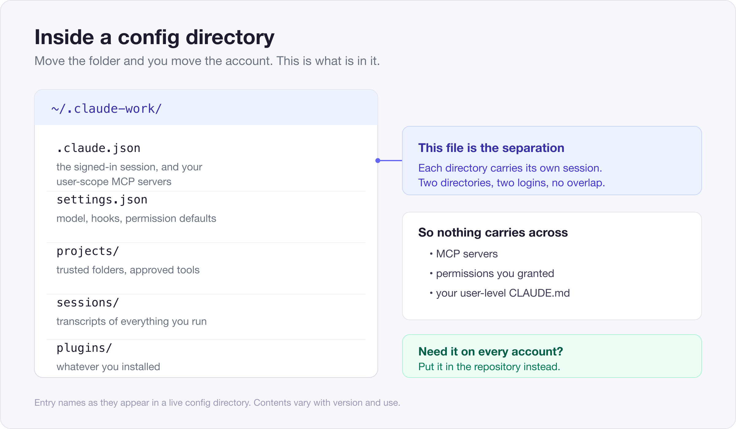 What lives in a Claude Code config directory, and why nothing carries between accounts.